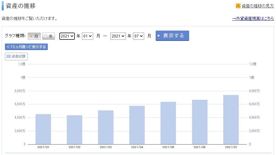 2021年1月～7月までの資産の推移