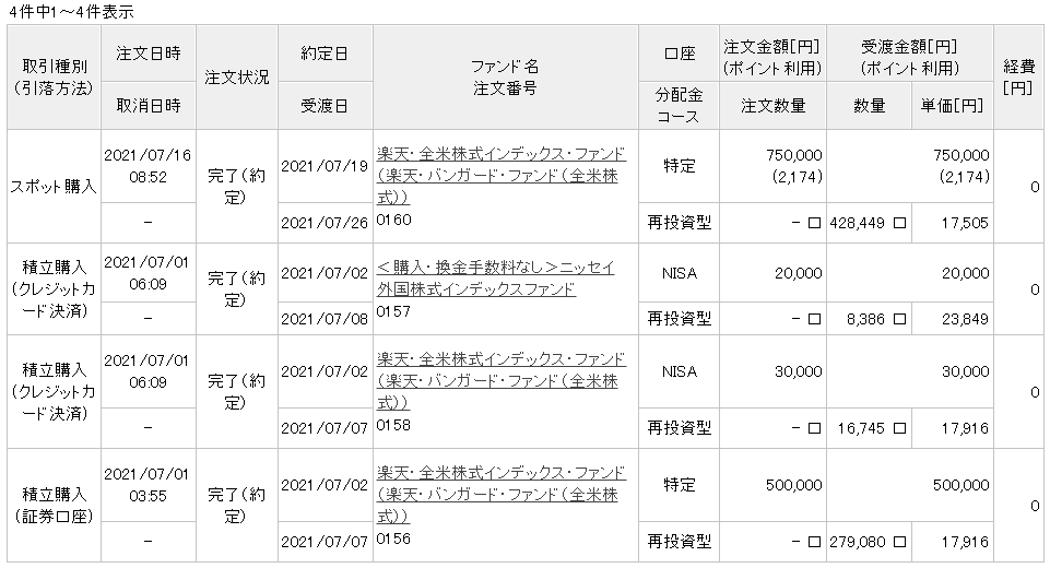 2021年7月における投資信託の購入状況。積立購入とスポット購入で合計130万円分購入しました。