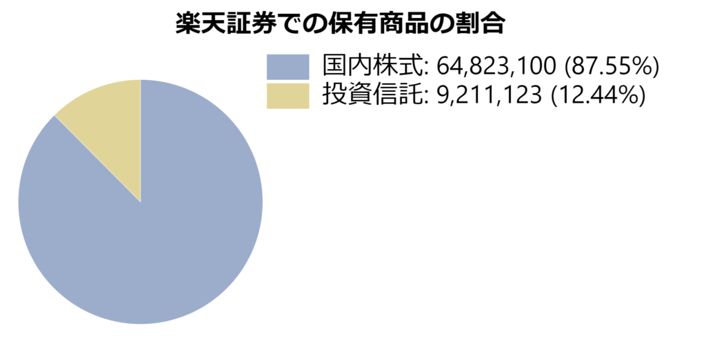 楽天証券での保有商品の割合。