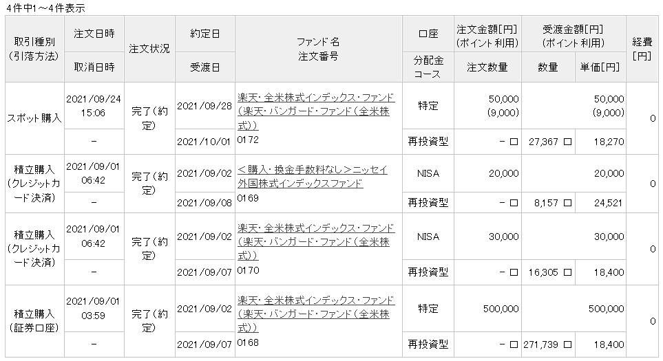 2021年9月に購入した投資信託の内訳